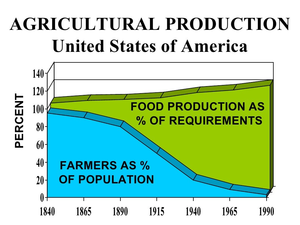 AGRICULTURAL PRODUCTION United States of