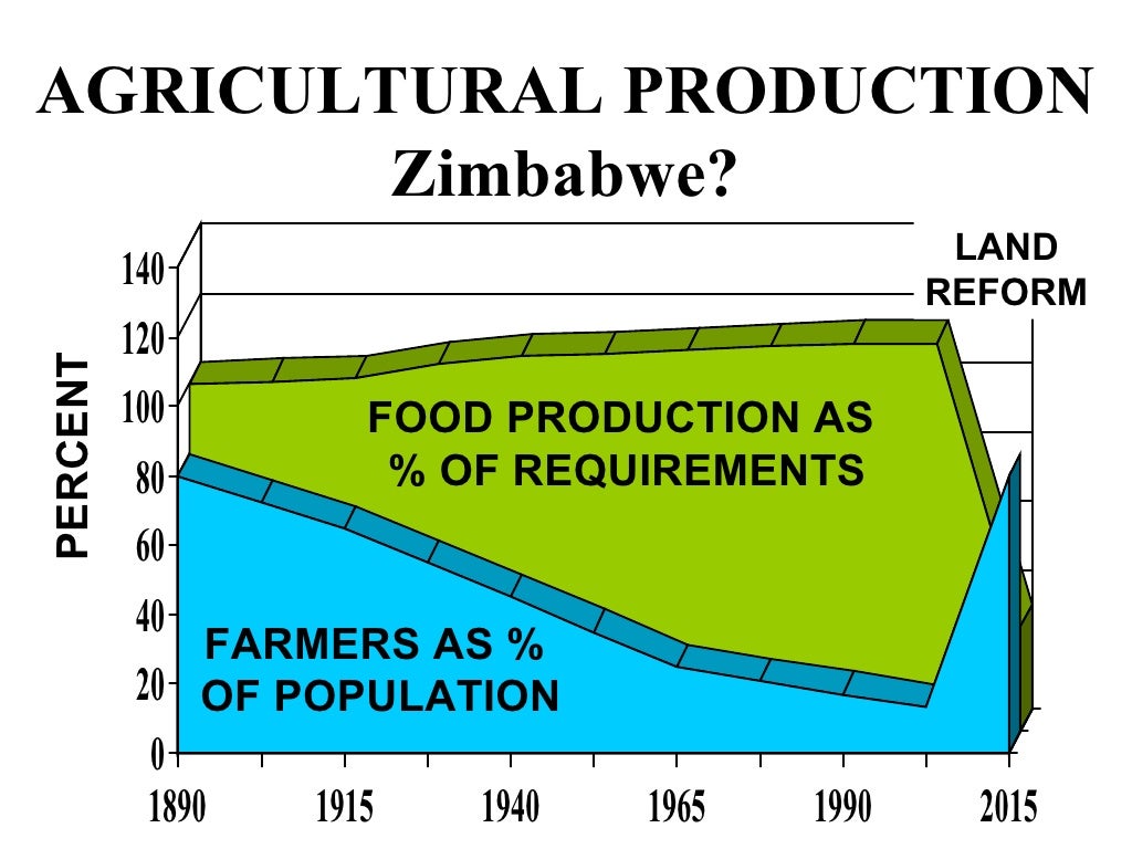 AGRICULTURAL PRODUCTION Zimbabwe? FOOD PRODUCTION