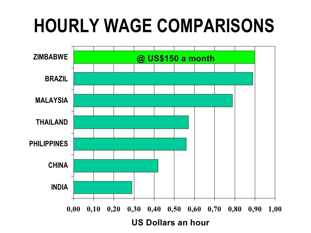 HOURLY WAGE COMPARISONS US Dollars