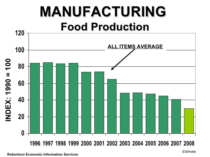 MANUFACTURING Food Production INDEX 1990
