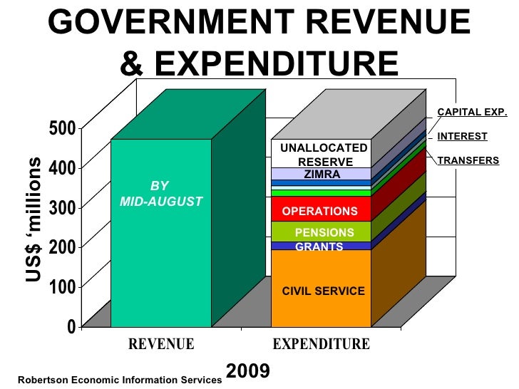 Zimbabwe Economy - October 2009