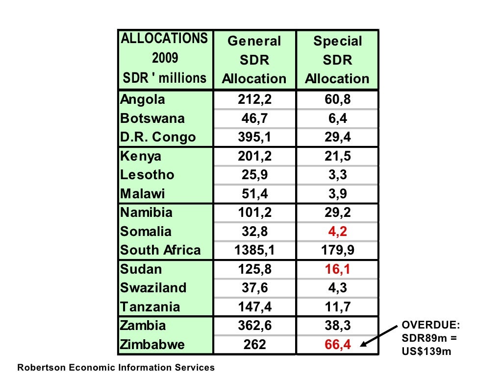 Zimbabwe Economy October 2009