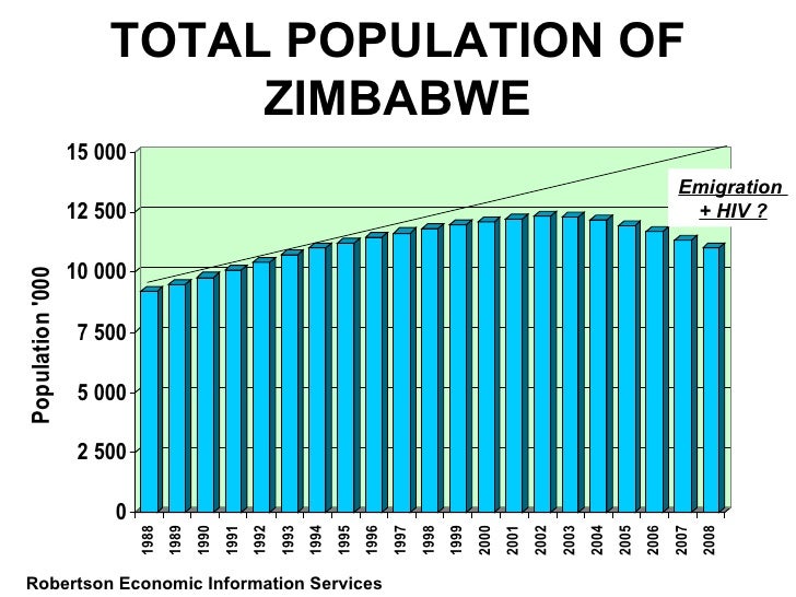 Zimbabwe Economy - October 2009