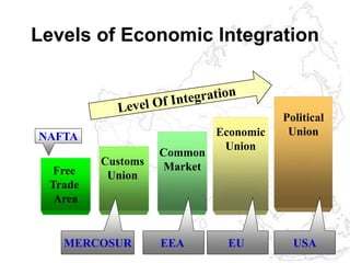 Levels of Economic Integration
Free
Trade
Area
Customs
Union
Economic
Union
Political
UnionNAFTA
EUMERCOSUR USAEEA
Common
Market
 