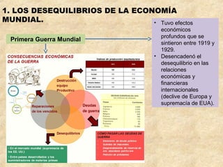 1. LOS DESEQUILIBRIOS DE LA ECONOMÍA
MUNDIAL.
Primera Guerra Mundial
• Tuvo efectos
económicos
profundos que se
sintieron ...