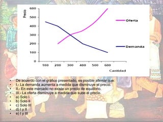 De acuerdo con el gráfico presentado, es posible afirmar que: I.- La demanda aumenta a medida que disminuye el precio. II.- En este mercado no existe un precio de equilibrio. III.- La oferta disminuye a medida que sube el precio. a) Solo I b) Solo II c) Solo III d) I y II e) I y III 