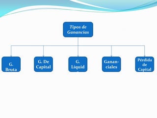 Tipos de
Ganancias

G.
Bruta

G. De
Capital

G.
Líquid
a

Gananciales

Pérdida
de
Capital

 