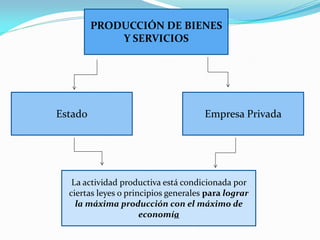 PRODUCCIÓN DE BIENES
Y SERVICIOS

Estado

Empresa Privada

La actividad productiva está condicionada por
ciertas leyes o principios generales para lograr
la máxima producción con el máximo de
economía

 