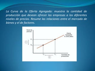 La Curva de la Oferta Agregada: muestra la cantidad de
producción que desean ofrecer las empresas a los diferentes
niveles de precios. Resume las relaciones entre el mercado de
bienes y el de factores.
 