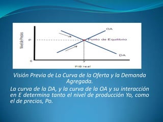 Visión Previa de La Curva de la Oferta y la Demanda
Agregada.
La curva de la DA, y la curva de la OA y su interacción
en E determina tanto el nivel de producción Yo, como
el de precios, Po.
 
