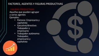 FACTORES, AGENTES Y FIGURAS PRODUCTIVAS
FIGURAS PRODUCTIVAS
Aquellas que pueden agrupar
a varios agentes
Ejemplos:
• Patrono: Empresario y
capitalista
• Ejecutivo/directivo:
Trabajador y
empresario
• Trabajador autónomo:
Trabajador,
empresario y
capitalista
 