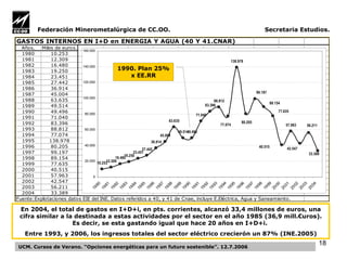 Federación Minerometalúrgica de CC.OO.  Secretaria Estudios. UCM. Cursos de Verano. “Opciones energéticas para un futuro sostenible”. 12.7.2006 En 2004, el total de gastos en I+D+i, en pts. corrientes, alcanzó 33,4 millones de euros, una cifra similar a la destinada a estas actividades por el sector en el año 1985 (36,9 mill.€uros). Es decir, se esta gastando igual que hace 20 años en I+D+i.  Entre 1993, y 2006, los ingresos totales del sector eléctrico crecierón un 87% (INE.2005) 1990. Plan 25% x EE.RR 
