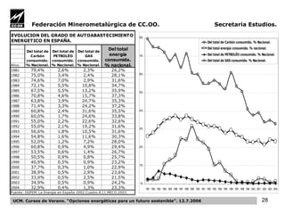 Federación Minerometalúrgica de CC.OO.  Secretaria Estudios. UCM. Cursos de Verano. “Opciones energéticas para un futuro sostenible”. 12.7.2006 