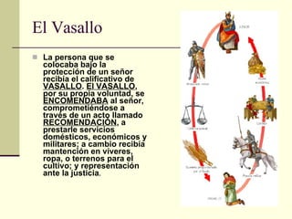 El Vasallo La persona que se colocaba bajo la protección de un señor recibía el calificativo de  VASALLO .  El VASALLO , por su propia voluntad, se  ENCOMENDABA  al señor, comprometiéndose a través de un acto llamado  RECOMENDACIÓN , a prestarle servicios domésticos, económicos y militares; a cambio recibía mantención en víveres, ropa, o terrenos para el cultivo; y representación ante la justicia . 