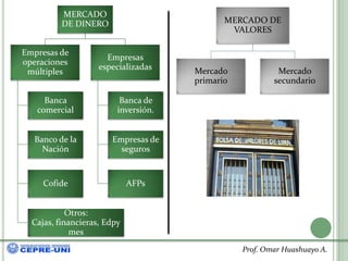 MERCADO
          DE DINERO                          MERCADO DE
                                              VALORES

Empresas de
                      Empresas
operaciones
                    especializadas    Mercado             Mercado
 múltiples
                                      primario           secundario

     Banca                Banca de
   comercial             inversión.


  Banco de la          Empresas de
    Nación               seguros


     Cofide                  AFPs


            Otros:
  Cajas, financieras, Edpy
             mes
                                                 Prof. Omar Huashuayo A.
 
