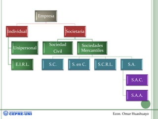 Empresa


Individual                     Societaria

                     Sociedad          Sociedades
   Unipersonal
                       Civil           Mercantiles


    E.I.R.L.         S.C.         S. en C.     S.C.R.L.       S.A.


                                                                S.A.C.


                                                                S.A.A.



                                                      Econ. Omar Huashuayo
 