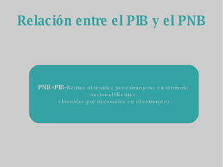 Relación entre el PIB y el PNB PNB=PIB- Rentas obtenidas por extranjeros en territorio  nacional+Rentas  obtenidas por nacionales en el extranjero 