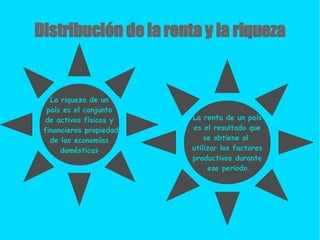 Distribución de la renta y la riqueza La riqueza de un país es el conjunto de activos físicos y financieros propiedad de las economías domésticas La renta de un país es el resultado que se obtiene al  utilizar los factores productivos durante ese periodo 