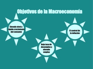 Objetivos de la Macroeconomía Elevado nivel y  rápido crecimiento del consumo El control de  la inflación Baja tasa de  desempleo y elevado empleo 