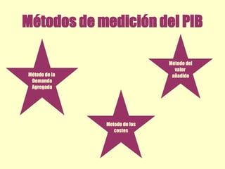 Métodos de medición del PIB Método de la  Demanda Agregada Método del valor  añadido Metodo de los costes 