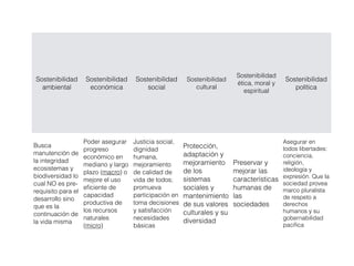 Sostenibilidad
Sostenibilidad      Sostenibilidad    Sostenibilidad      Sostenibilidad                    Sostenibilidad
                                                                           ética, moral y
  ambiental          económica            social             cultural                          política
                                                                              espiritual




                    Poder asegurar    Justicia social,                                   Asegurar en
Busca                                                    Protección,
                    progreso          dignidad                                           todos libertades:
manutención de                                           adaptación y                    conciencia,
                    económico en      humana,
la integridad                                            mejoramiento Preservar y        religión,
                    mediano y largo   mejoramiento
ecosistemas y                                            de los          mejorar las     ideología y
                    plazo (macro) o   de calidad de
biodiversidad lo
                    mejore el uso     vida de todos;     sistemas        características expresión. Que la
cual NO es pre-                                                                          sociedad provea
                    eﬁciente de       promueva           sociales y      humanas de      marco pluralista
requisito para el
                    capacidad         participación en   mantenimiento las               de respeto a
desarrollo sino
                    productiva de     toma decisiones    de sus valores sociedades       derechos
que es la
                    los recursos      y satisfacción     culturales y su                 humanos y su
continuación de
                    naturales         necesidades                                        gobernabilidad
la vida misma                                            diversidad
                    (micro)           básicas                                            paciﬁca
 