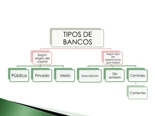TIPOS DE
                        BANCOS
            Según                               Según tipo
                                                   de
          origen del                           operaciones
           capital                              que realiza



                                                   De
Público   Privado      Mixto   Especializado
                                                 emisión
                                                              Centrales




                                                              Corrientes
 