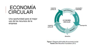 ECONOMÍA
CIRCULAR
Una oportunidad para el mejor
uso de los recursos de la
empresa
 