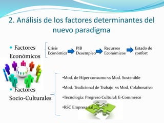 2. Análisis de los factores determinantes del
nuevo paradigma
 Factores
Económicos
 Factores
Socio-Culturales
PIB
Desempleo
Recursos
Económicos
Estado de
confort
•Mod. de Híper consumo vs Mod. Sostenible
•Mod. Tradicional de Trabajo vs Mod. Colaborativo
•Tecnología: Progreso Cultural: E-Commerce
•RSC Empresarial
Crisis
Económica
 