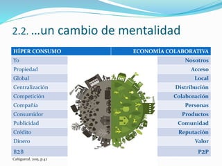 2.2. …un cambio de mentalidad
HÍPER CONSUMO ECONOMÍA COLABORATIVA
Yo Nosotros
Propiedad Acceso
Global Local
Centralización Distribución
Competición Colaboración
Compañía Personas
Consumidor Productos
Publicidad Comunidad
Crédito Reputación
Dinero Valor
B2B P2P
Cañigueral, 2015, p.42
 