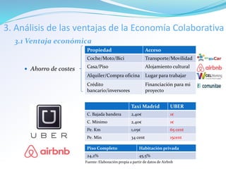 3. Análisis de las ventajas de la Economía Colaborativa
3.1 Ventaja económica
 Ahorro de costes
Propiedad Acceso
Coche/Moto/Bici Transporte/Movilidad
Casa/Piso Alojamiento cultural
Alquiler/Compra oficina Lugar para trabajar
Crédito
bancario/inversores
Financiación para mi
proyecto
Taxi Madrid UBER
C. Bajada bandera 2,40€ 1€
C. Mínimo 2,40€ 1€
Pe. Km 1,05€ 65 cent
Pe. Min 34 cent 15cent
Piso Completo Habitación privada
24,2% 45,5%
Fuente: Elaboración propia a partir de datos de Airbnb
 