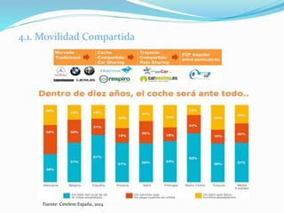 4.1. Movilidad Compartida
Fuente: Cetelem España, 2014
 