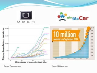 Fuente: Thompson, 2015 Fuente: Blablacar, 2015
 