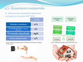  Variación de la demanda de alojamiento
en España en el periodo 2007-2014
Fuente: Elaboración propia a partir de(Airbnb, 2015)Fuente: Elaboración propia a partir de Ministerio de Industria, Energía y
Turismo, 2014
• 10%Hoteles y similares
• -3%Vivienda gratuita (Propia o
familiares)
• 69%Vivienda alquilada
• 13%Otros alojamientos
Variación
2007-2014
Alojamiento no
reglado
Alojamiento
reglado
177515 211676
4.2. Alojamiento compartido
 