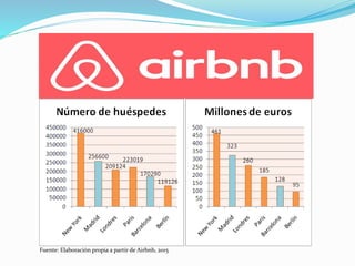 Fuente: Elaboración propia a partir de Airbnb, 2015
 