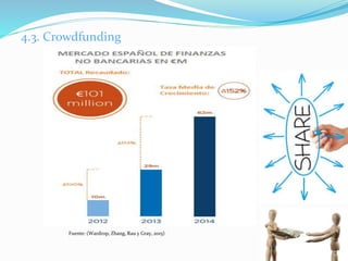 4.3. Crowdfunding
Fuente: (Wardrop, Zhang, Rau y Gray, 2015)
 