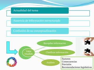 Actualidad del tema
Ausencia de información estructurada
Confusión de su conceptualización
Recopilar información
Valor
Añadido
Clasificar información
Análisis
Factores
Consecuencias
Previsión
Recomendaciones legislativas
 
