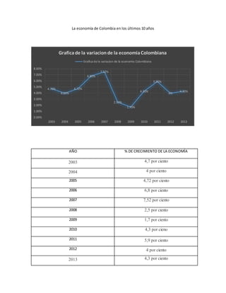 Economía colombiana en los últimos 10 años