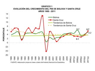 GRÁFICO 1
                          EVOLUCIÓN DEL CRECIMIENTO DEL PIB DE BOLIVIA Y SANTA CRUZ
                                              AÑOS 1989 - 2011
             14

             12                                                                                          Bolivia
                                                                                                         Santa Cruz
             10                                                                                          Tendencia de Bolivia
              8                                                                                          Tendencia de Santa Cruz
PORCENTAJE




                                                                                                                                                              6.2                           5.7
              6
                                                                                                                                                                                                5.2
              4

              2                                                                                                                                               3.1
              0

             (2)

             (4)

             (6)




                                                                                                                                          2006(p)
                                                                                                                                                    2007(p)
                                                                                                                                                              2008(p)
                                                                                                                                                                        2009(p)
                                                                                                                                                                                  2010(p)
                                                                                                                                                                                            2011(p)
                   1989
                          1990
                                 1991
                                        1992
                                               1993
                                                      1994
                                                             1995
                                                                    1996
                                                                           1997
                                                                                  1998
                                                                                         1999
                                                                                                2000
                                                                                                       2001
                                                                                                              2002
                                                                                                                     2003
                                                                                                                            2004
                                                                                                                                   2005
                   FUENTE: elaboración propia en base a datos del Instituto Nacional de Estadística.
 