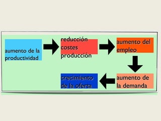 aumento de la productividad reducción costes producción aumento del empleo aumento de la demanda crecimiento de la oferta 