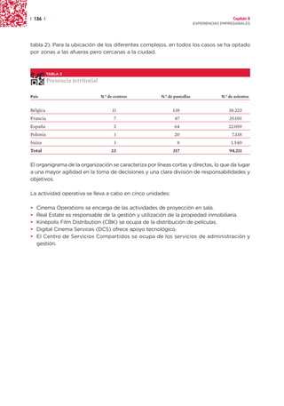 | 136 |                                                                                     Capítulo 2
                                                                          EXPERIENCIAS EMPRESARIALES




tabla 2). Para la ubicación de los diferentes complejos, en todos los casos se ha optado
por zonas a las afueras pero cercanas a la ciudad.



          TABLA 2

          Presencia territorial

País                              N.° de centros       N.° de pantallas               N.° de asientos


Bélgica                                 11                   138                          38.223
Francia                                 7                     87                          25.051
España                                  3                     64                          22.059
Polonia                                  1                    20                           7.338
Suiza                                    1                     8                           1.540
Total                                  23                    317                          94.211


El organigrama de la organización se caracteriza por líneas cortas y directas, lo que da lugar
a una mayor agilidad en la toma de decisiones y una clara división de responsabilidades y
objetivos.

La actividad operativa se lleva a cabo en cinco unidades:

•   Cinema Operations se encarga de las actividades de proyección en sala.
•   Real Estate es responsable de la gestión y utilización de la propiedad inmobiliaria.
•   Kinépolis Film Distribution (CBK) se ocupa de la distribución de películas.
•   Digital Cinema Services (DCS) ofrece apoyo tecnológico.
•   El Centro de Servicios Compartidos se ocupa de los servicios de administración y
    gestión.
 