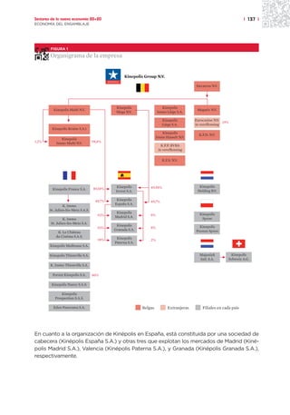 Sectores de la nueva economía 20+20                                                                                   | 137 |
ECONOMÍA DEL ENSAMBLAJE




        FIGURA 1

        Organigrama de la empresa


                                                   Kinepolis Group N.V.

                                                                                          Decatron N.V.




                                              Kinepolis                Kinepolis
          Kinepolis Multi N.V.                                                             Megatix N.V.
                                              Mega N.V.              Immo Liège S.A.

                                                                        Kinepolis         Eurocasino N.V.
                                                                                                          19%
                                                                        Liège S.A.        in vereffenning
         Kinepolis Braine S.A.t
                                                                        Kinepolis
                                                                                            K.F.D. N.V.
              Kinepolis                                              Immo Hasselt N.V.
1,2%        Immo Multi N.V.         98,8%
                                                                        K.F.P. BVBA
                                                                      in vereffenning

                                                                        K.F.S. N.V.




                                              Kinepolis         49,58%                      Kinepolis
         Kinepolis France S.A.      49,58%
                                             Invest S.A.                                   Holding B.V.

                                     49,7%    Kinepolis
                                                                49,7%
                                             España S.A.
                K. Immo
       St. Julien-lès-Metz S.A.S.
                                              Kinepolis                                     Kinepolis
                                       92%   Madrid S.A.        8%
                K. Immo                                                                      Spzoo
        St. Julien-lès-Metz S.A.
                                              Kinepolis                                     Kinepolis
                                       92%                      8%
                                             Granada S.A.                                 Poznan Spzoo
            K. Le Château
           du Cinéma S.A.S.                   Kinepolis
                                       98%                      2%
                                             Paterna S.A.
        Kinepolis Mulhouse S.A.

        Kinepolis Thionville S.A.                                                           Majestiek         Kinepolis
                                                                                            Intl. S.A.       Schweiz A.G.
        K. Immo Thionville S.A.

         Forum Kinepolis S.A.       80%

         Kinepolis Nancy S.A.S.

               Kinepolis
           Prospection S.A.S.

          Eden Panorama S.A.                                Belgas          Extranjeras       Filiales en cada país




En cuanto a la organización de Kinépolis en España, está constituida por una sociedad de
cabecera (Kinépolis España S.A.) y otras tres que explotan los mercados de Madrid (Kiné-
polis Madrid S.A.), Valencia (Kinépolis Paterna S.A.), y Granada (Kinépolis Granada S.A.),
respectivamente.
 