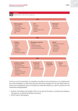 Sectores de la nueva economía 20+20                                                                       | 219 |
ECONOMÍA DEL ENSAMBLAJE




        FIGURA 2

        Cadena de valor de la empresa

                                                  PESL


         Materias primas                    I+D+i                              Fabricación
         - Granza PVC                       - Productos                        - Inyección
         - Otros plásticos                  - Procesos                         - Extrusión
         - Materiales ecológicos            - Equipos                          - Otros procesos
         - Espumantes                       - Reducción de costes
         - Colorantes                       - Calidad
         - Etc.



                                                  PESL


         Producto                       Marketing y comercial                  Clientes
         - Mandriles                    - Internet                             - Nacional internacional
         - Perfiles                     - Comercial Francia                    - Packaging
         - Tubos                        - Comercial Alemania                   - Alimentación
         - Embalaje                     - Comercial América Latina             - Construcción
         - Construcción                                                        - Agricultura
         - Ganadería                                                           - Ganadería
         - Soluciones a medida




                                                  RELS


         Gestión de residuos                 Producción              Marketing             Clientes
         - Homologación                      - Separación            y Comercial           - PESL
         - Recuperación PESL                 - Trituración           - Internet            - Cliente exterior
         - Recuperación suministrador        - Granceado
           ocasional                         - Sistema de gestión
         - Clasificación
         - Traslado a producción
         - Traslado a vertedero
           controlado




Como ya se ha comentado, la compañía concede mucha importancia a la colaboración
con otras entidades; en particular hay que mencionar aquellas con las que desarrolla pro-
yectos de investigación para el reciclaje de materiales plásticos y para la producción de
materiales biodegradables:

• Instituto Tecnológico de Aragón (ITA), con el que ha firmado un convenio de colabora-
  ción para en su planta de Sariñena (Huesca).
• AITIIP Centro Tecnológico.
 