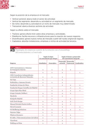 | 254 |                                                                                              Capítulo 3
                                                                                               CONCLUSIONES




Según la posición de la empresa en el mercado:

•   Vertical sectorial: abarca todo el sector de actividad.
•   Vertical de segmento: desarrolla su actividad en un segmento de mercado.
•   De nicho: desarrolla su actividad en un nicho de mercado muy determinado.
•   Transversal: abarca diversos sectores de actividad.

Según su efecto sobre el mercado:

•   Tractora: genera efecto tirón sobre otras empresas y actividades.
•   Plataforma: facilita recursos o infraestructuras para la creación de nuevos negocios.
•   Diversificadora: genera nuevos nichos de mercado a partir del núcleo original de negocio.
•   Captadora: absorbe instalaciones, empresas o nichos de actividad de terceros.


          TABLA 1

          Tipologías de empresas a partir de la relación con el ensamblaje
          del conocimiento y el mercado

                                                Según el origen             Según el alcance y proyección
                                          de conocimiento que integra        del conocimiento integrado

                                                                        Proyección Proyección
Empresa                                   Asimiladora   Generadora       sectorial Transversal Catalizadora


ASTI Automatismos y Sistemas
de Transporte Interno                          x            x               x            x
Biopolis                                       x            x               x                          x
CRN Consultores Independientes
en Gestión de Recursos Naturales               x            x               x
De Viaje                                       x                            x
Embutidos y Jamones Fermín                     x            x               x
Fundación Artium de Álava                      x                            x            x             x
Fundación Parque Científico de Madrid                       x                            x             x
Grupo Open Plus Mind                                        x               x            x             x
Grupo Unisolar (Soliker)                       x            x               x            x
Iberdrola                                      x            x               x
Kinépolis Madrid                                            x                            x
LGN Tech Design                                x            x               x            x
Manuel Estrada Diseño Gráfico                  x            x               x            x
Nirvel Cosmetic                                x                            x                          x
O3 Wellbeing Solutions                         x            x               x            x             x
Patentes Talgo                                 x            x               x
Plásticos Escanero                             x            x               x            x
R Cable y Telecomunicaciones de Galicia        x                            x            x
Viscoform                                      x            x               x
Walking on Wine                                x                            x
 