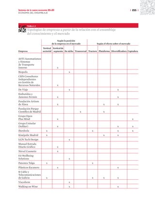 Sectores de la nueva economía 20+20                                                                       | 255 |
ECONOMÍA DEL ENSAMBLAJE




        TABLA 2

        Tipologías de empresas a partir de la relación con el ensamblaje
        del conocimiento y el mercado

                                      Según la posición
                                de la empresa en el mercado            Según el efecto sobre el mercado

                       Vertical Vertical de
Empresa                sectorial segmento De nicho Transversal Tractora Plataforma Diversificadora Captadora


ASTI Automatismos
y Sistemas
de Transporte
Interno                               x
Biopolis                                       x
CRN Consultores
Independientes
en Gestión de
Recursos Naturales                    x
De Viaje                                       x                                          x
Embutidos y
Jamones Fermín                        x                                                   x
Fundación Artium
de Álava                              x                                      x            x
Fundación Parque
Científico de Madrid                                      x                  x
Grupo Open
Plus Mind                             x                                                                    x
Grupo Unisolar
(Soliker)                             x                                                   x                x
Iberdrola                  x                                      x                       x                x
Kinépolis Madrid           x                                                 x            x
LGN Tech Design                                x
Manuel Estrada
Diseño Gráfico                        x
Nirvel Cosmetic                       x
O3 Wellbeing
Solutions                                      x
Patentes Talgo             x                                      x
Plásticos Escanero                    x                                                   x
R Cable y
Telecomunicaciones
de Galicia                 x                                      x          x            x
Viscoform                                      x
Walking on Wine                                x                                          x
 
