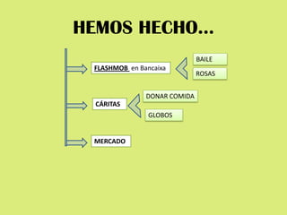 HEMOS HECHO…
                              BAILE
 FLASHMOB en Bancaixa
                              ROSAS


               DONAR COMIDA
 CÁRITAS
                GLOBOS


 MERCADO
 