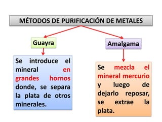 MÉTODOS DE PURIFICACIÓN DE METALES
Se introduce el
mineral en
grandes hornos
donde, se separa
la plata de otros
minerales.
Se mezcla el
mineral mercurio
y luego de
dejarlo reposar,
se extrae la
plata.
Guayra Amalgama
 