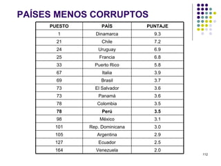 PAÍSES MENOS CORRUPTOS PUESTO PAÍS PUNTAJE 1 Dinamarca 9.3 21 Chile 7.2 24 Uruguay 6.9 25 Francia 6.8 33 Puerto Rico 5.8 67 Italia 3.9 69 Brasil 3.7 73 El Salvador 3.6 73 Panamá 3.6 78 Colombia 3.5 78 Per ú 3.5 98 México 3.1 101 Rep. Dominicana 3.0 105 Argentina 2.9 127 Ecuador 2.5 164 Venezuela 2.0 