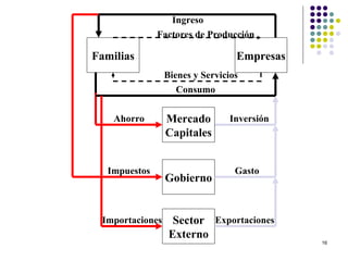 Familias Factores de Producción Bienes y Servicios Ingreso Consumo Ahorro Inversión Impuestos Gasto Importaciones Exportaciones Empresas Mercado Capitales Gobierno Sector Externo 