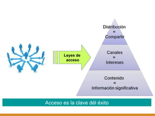 Leyes de  acceso Acceso es la clave dél éxito 