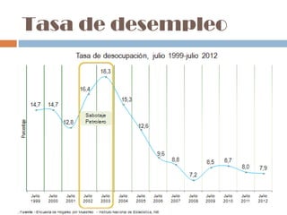 Tasa de desempleo
 